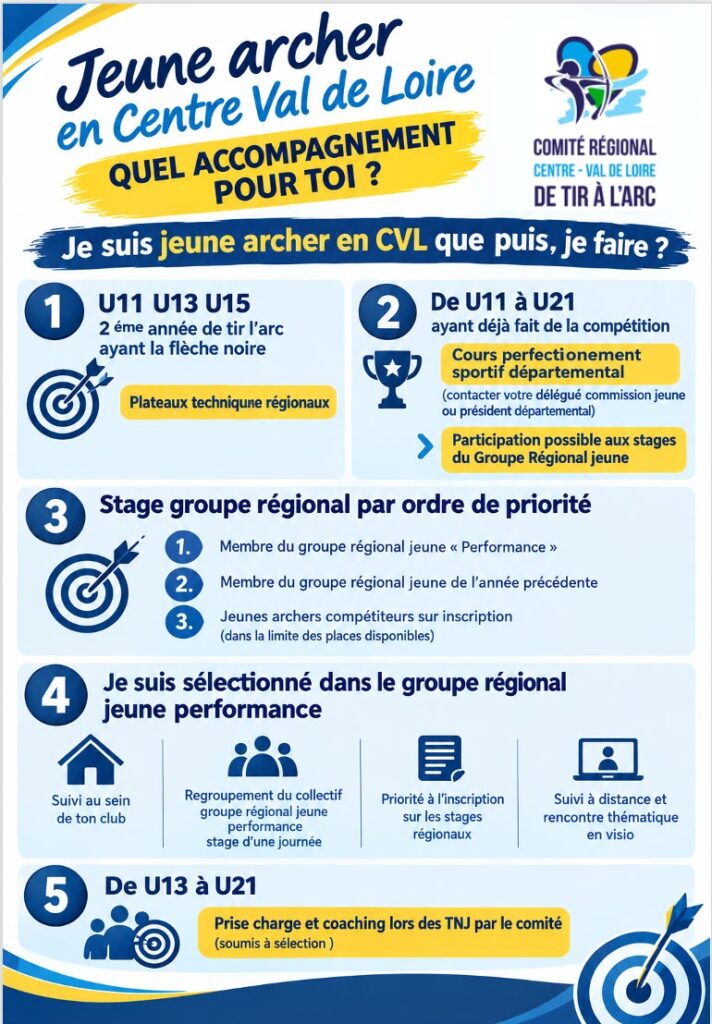 nouvelle offre quant à l'encadrement des jeunes archers de centre-val de loire